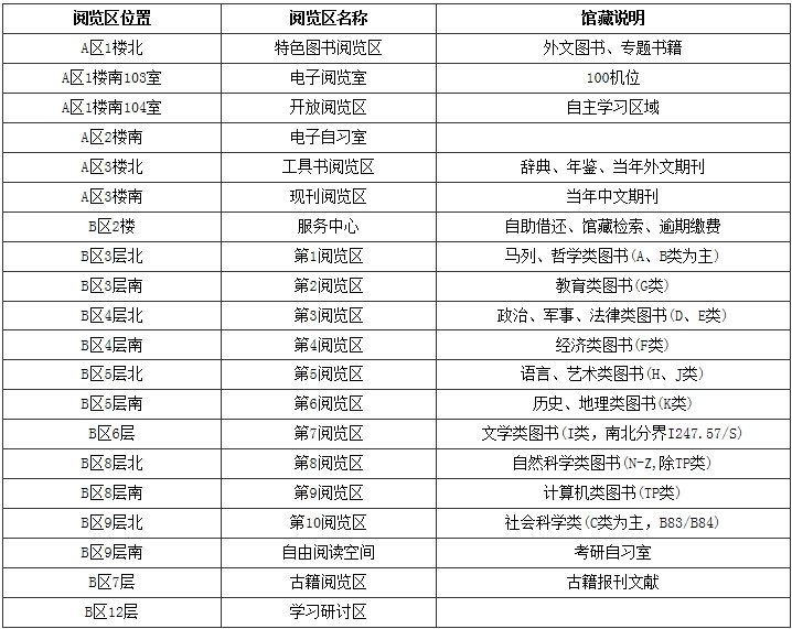 图书馆分为A